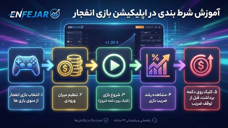 آموزش شرط بندی در اپلیکیشن بازی انفجار