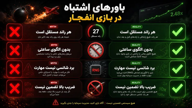 باورهای اشتباه درباره قوانین بازی انفجار