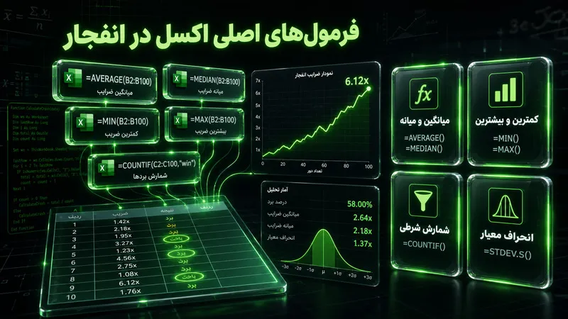تشخیص ضریب بازی انفجار با اکسل با نمودارها