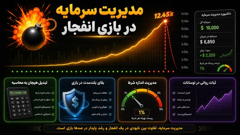 چرا مدیریت سرمایه در بازی انفجار حیاتیترین مهارت است؟